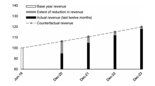 Bar chart showing the overall methodology for calculating the reduction in revenue