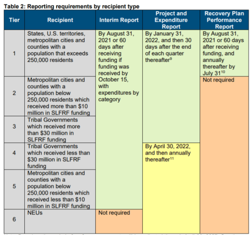 Table 2- Reporting requirements by recipient type