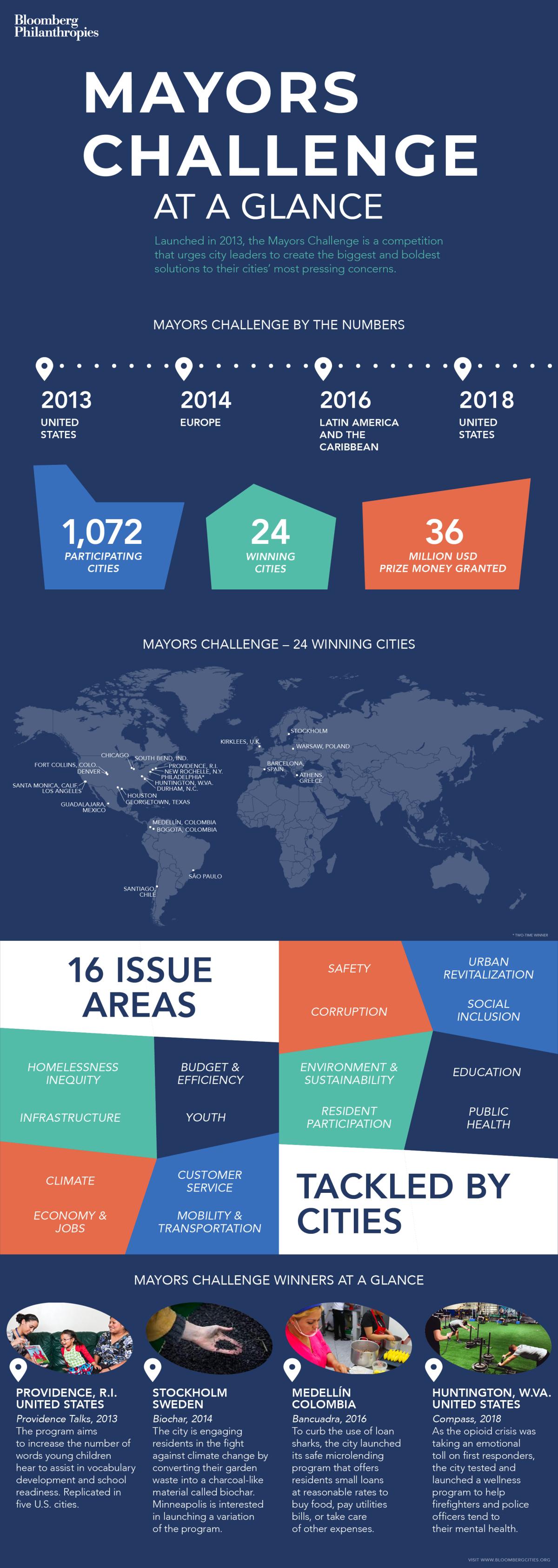 Infographic highlighting the Mayors Challenge since its launch in 2013
