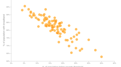 A scatter map showing the inverse relationship between broadband access and poverty in 100 largest US cities